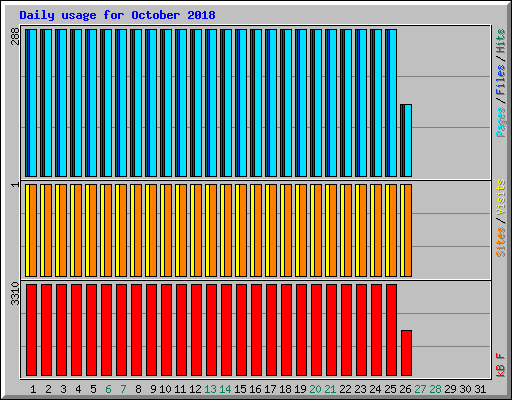 Daily usage for October 2018